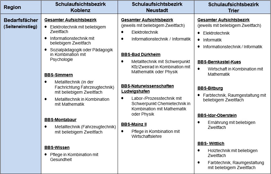 Bedarfsfächer Seiteneinstieg 05.26