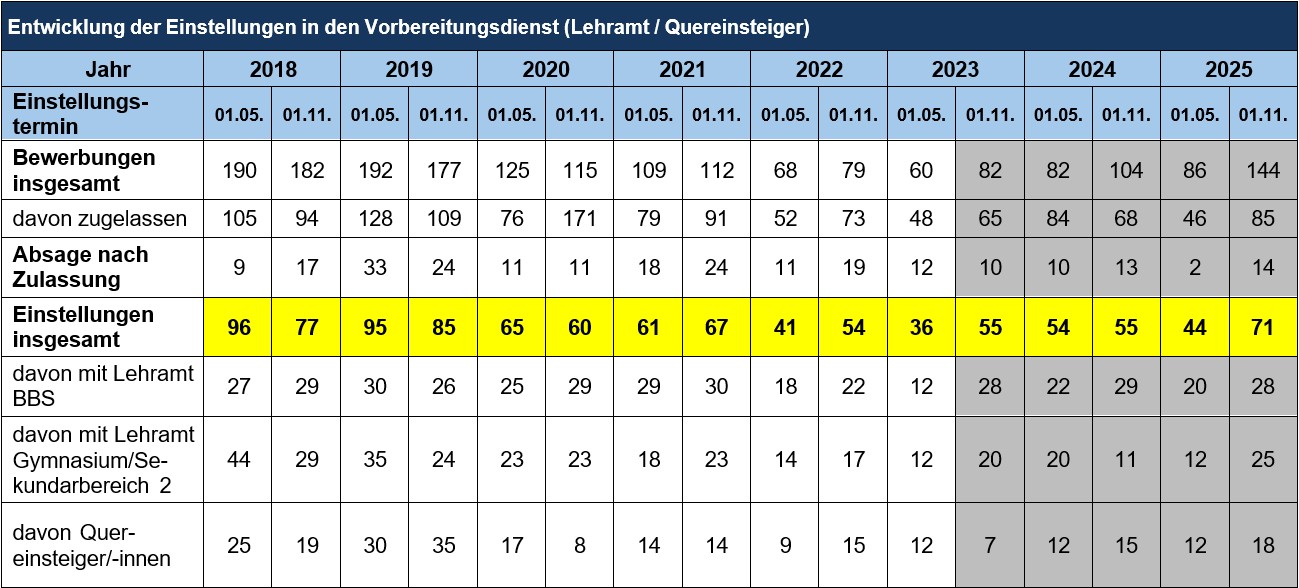 Übersicht Bewerbungssituation 05.18 - 11.25