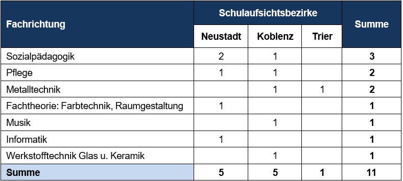 Zulassung Fachlehrer Päd. Ausbildung 11.25