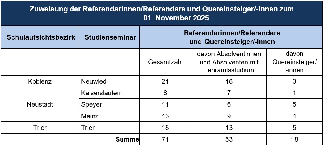 Zuweisung Anwärter Schulaufsichtsbezirke 11.25