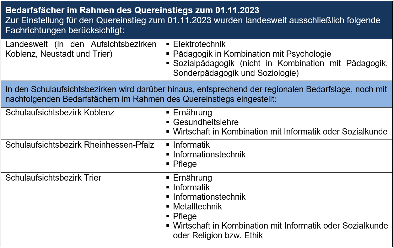 Bedarfsfächer Quereinstieg 01.11.2023