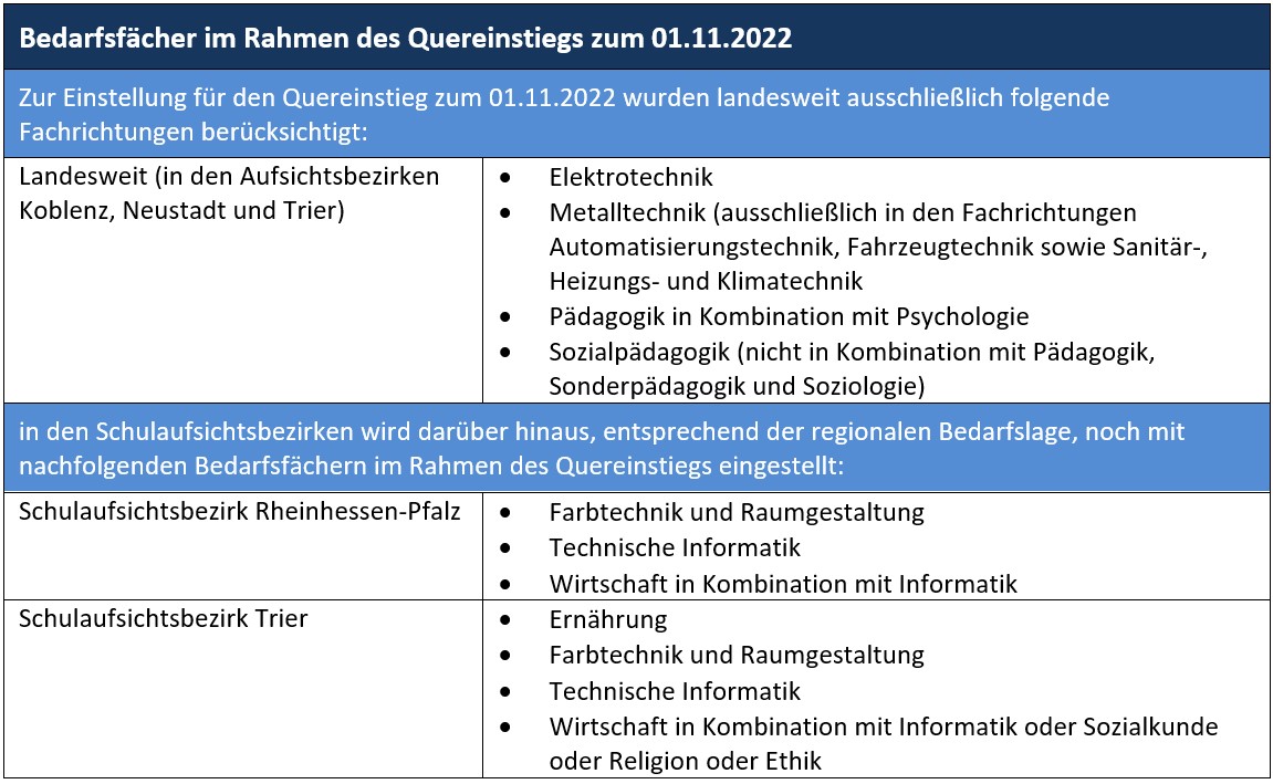 Bedarfsfächer Quereinstieg 11/22