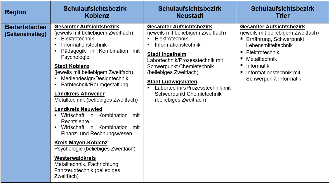 Bedarfsfächer Seiteneinstieg 01.11.23