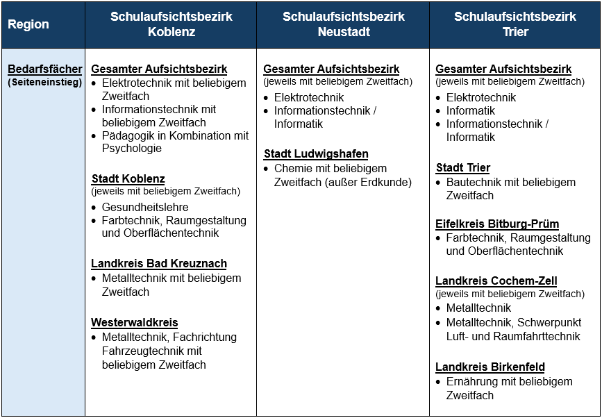 Bedarfsfächer Seiteneinstieg 11.25