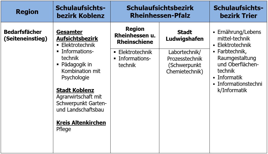 Seiteneinstieg Bedarfsfächer