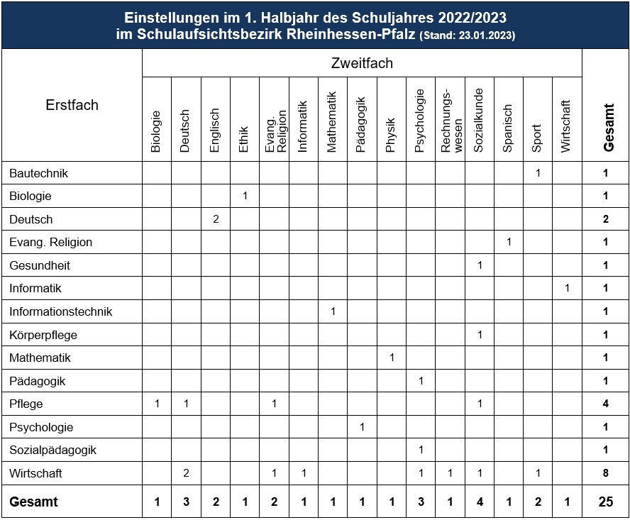 Einstellungen Rheinhessen 1 Hj. 22.23 