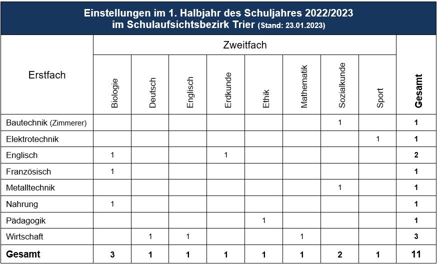 Einstellungen Trier 1. HJ 22.23