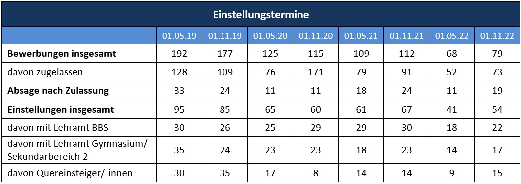 Einstellungstermine Übersicht