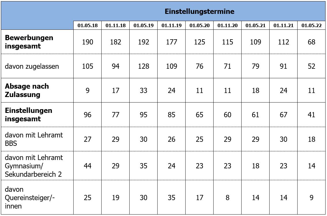 Einstellungstermine Chronologisch