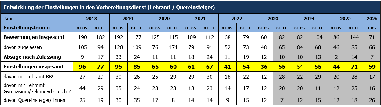 Entwicklung Einstellungen bis 05.26