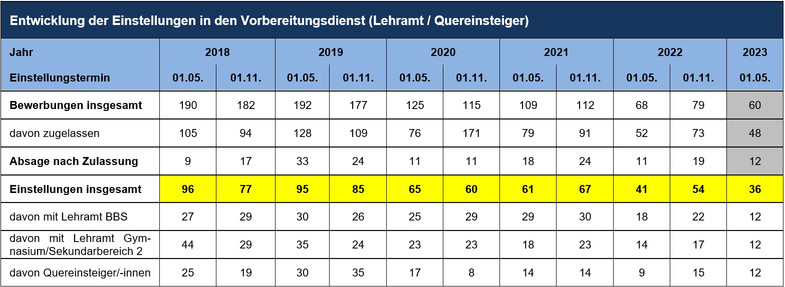 Entwicklung Einstellungen Vorbereitungsdienst seit 2018