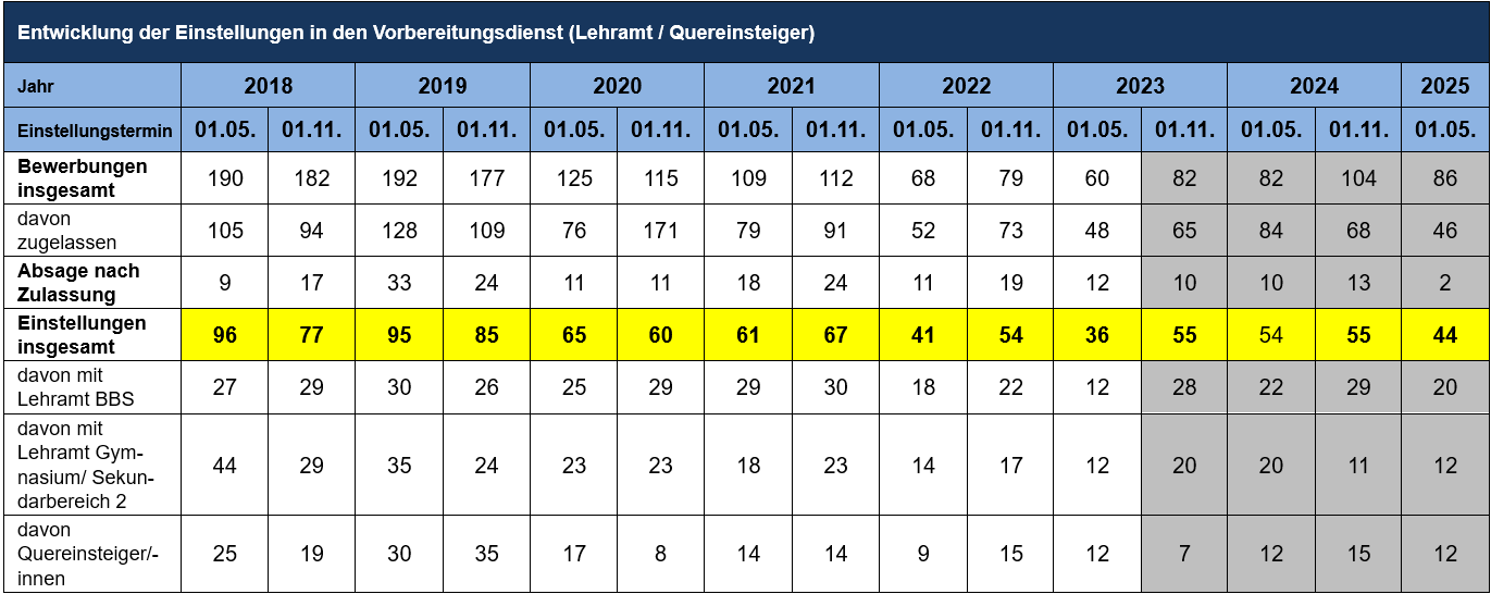 Entwicklung Einstellungen 05.18 - 05.25