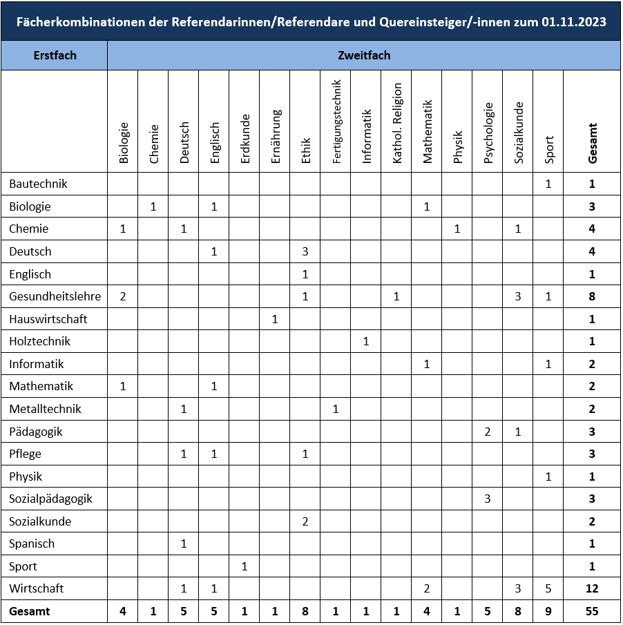 Fächerkjombinationen u. Häufigkeit 01.11.23