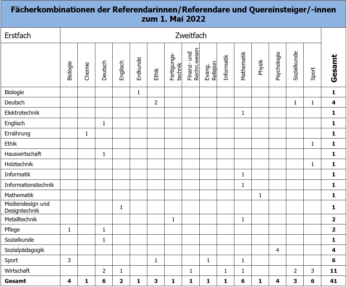 Fächerkombinationen