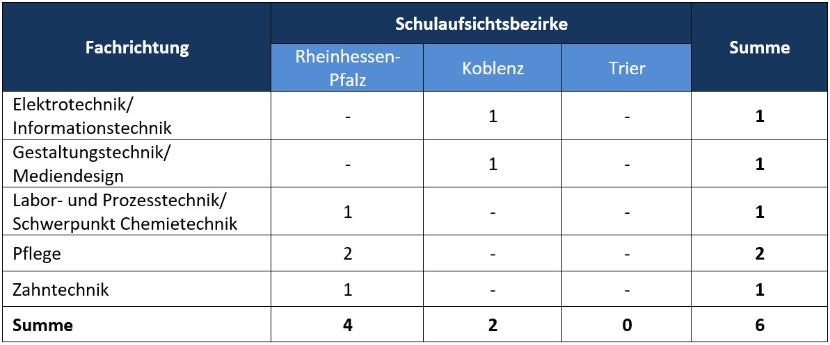 Einstellungen Fachlehrer 11/22