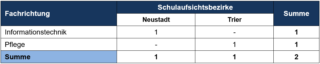 Fachlehrerinnen u.Lehrkräfte für Fachpraxis Zulassung 01.11.23