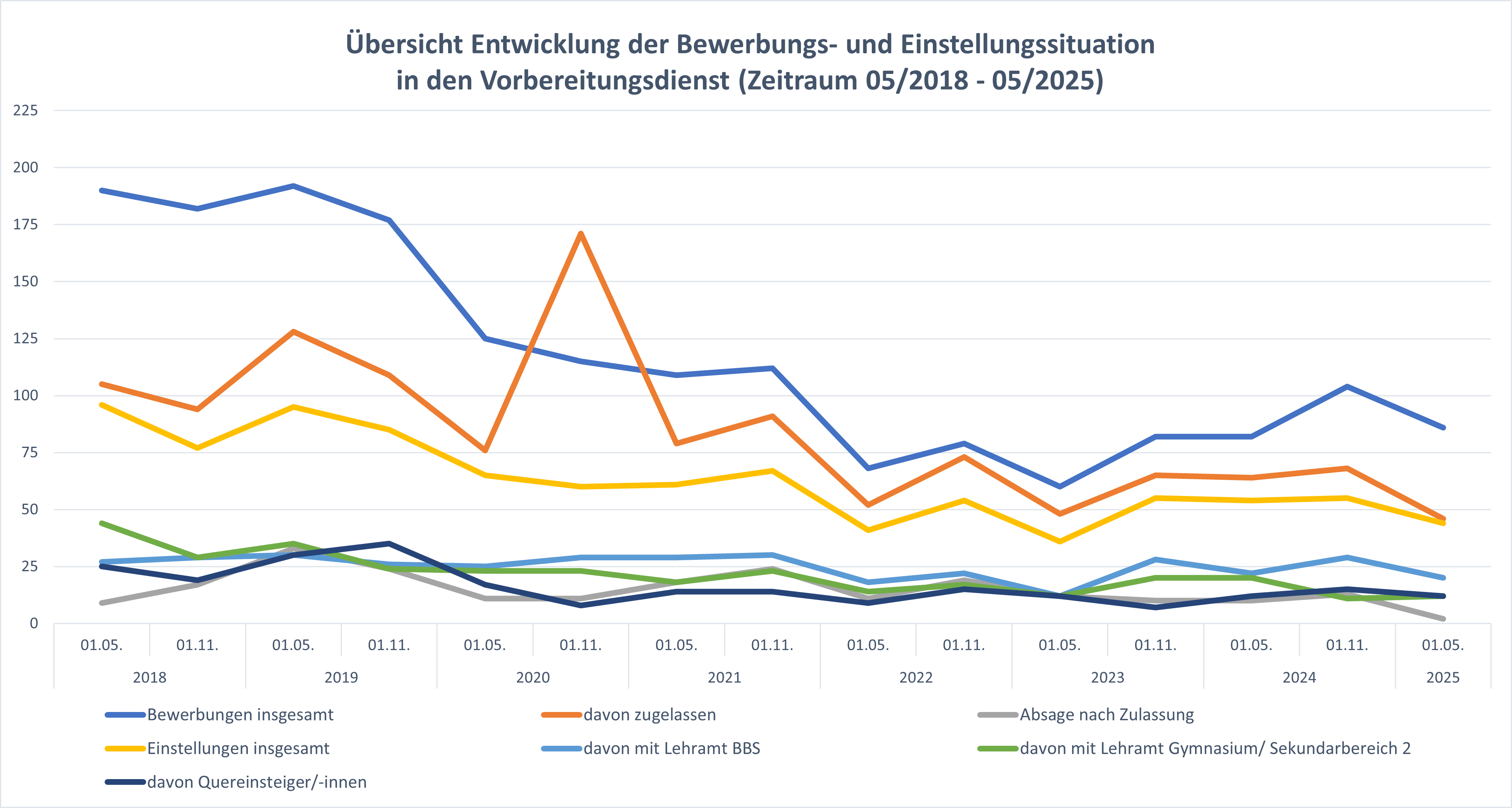 Grafische Darstellung Einstellungen 05.18 - 05.25