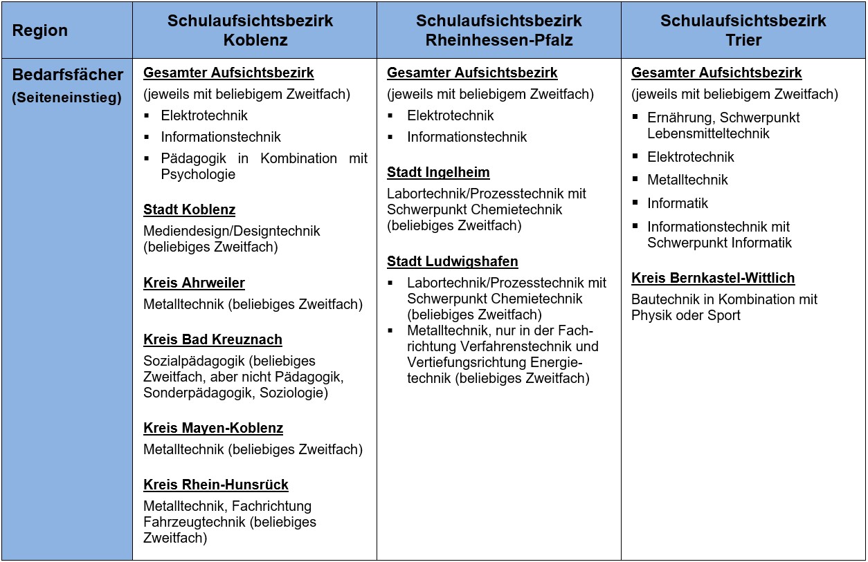 Bedarfsfächer Seiteneinstieg 01.11.23 