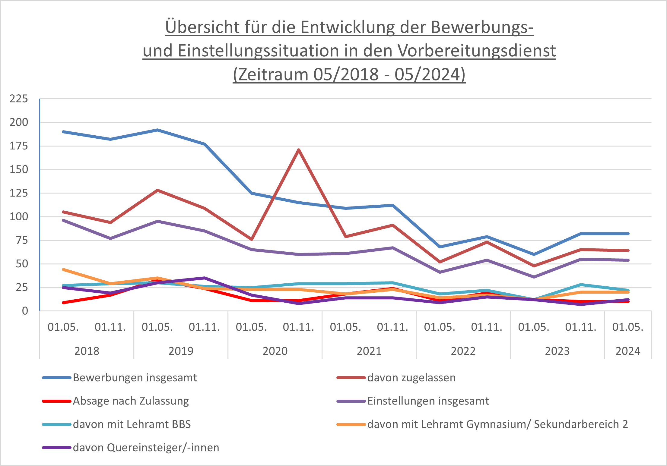 Statistik Einstellungen 05/24