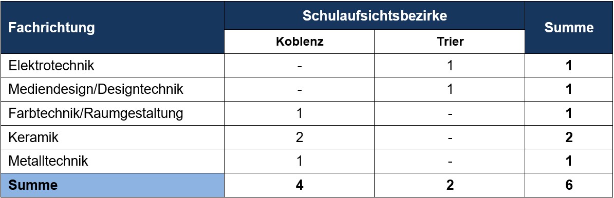 Zulassung päd. Ausbildung Fachlehrer-innen 05.23