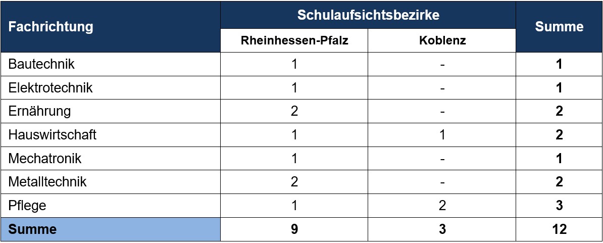 Zulassung päd. Ausbildung LfFp 05.23