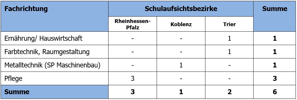 Zulassung Päd. Ausbildung Fachlehrer -in