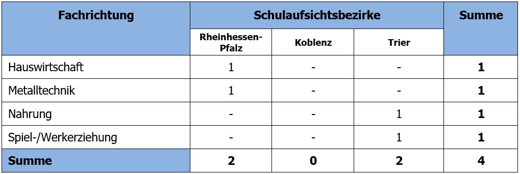 Zulassung Päd. Ausbildung Fachpraxislehrer -in