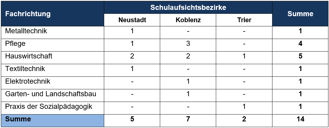 Zulassung pädagogischen Ausbildung als Lehrerin Fachpraxis 01.11.23