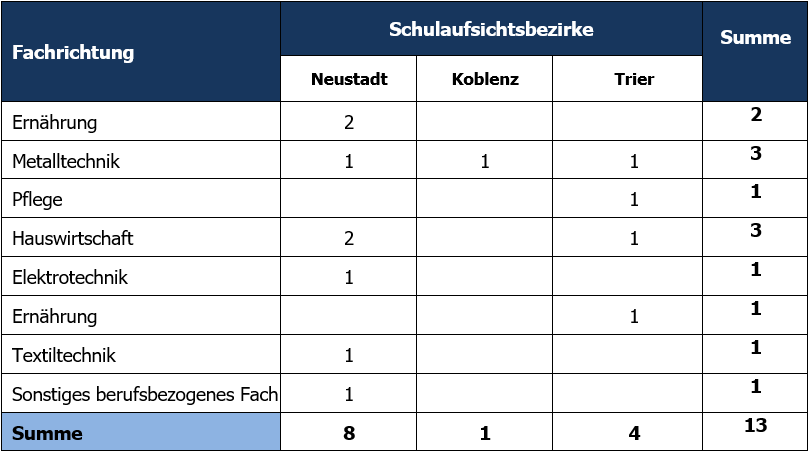 Zulassung Lehrer für Fachpraxis 05.26