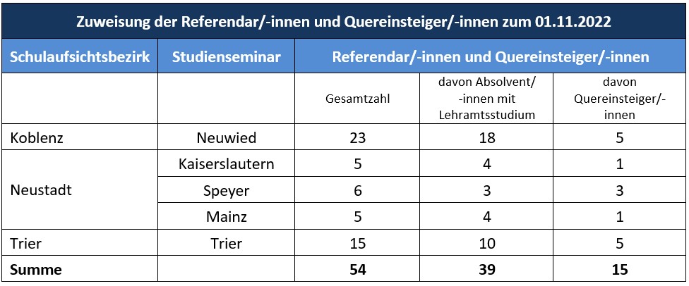 Zuweisung Referendare/innen