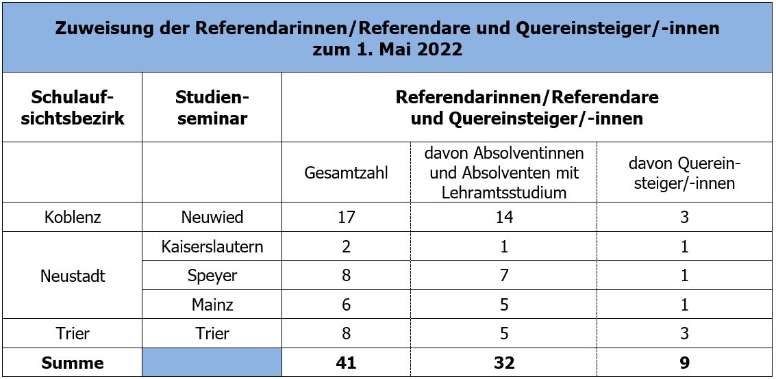 Zuweisung Anwärter