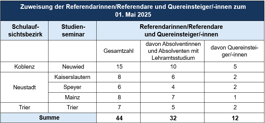 Zuweisung Referendare u. Quereinsteiger 05.25