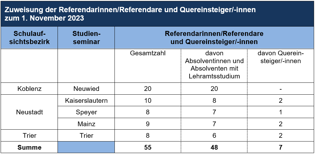 Zuweisungen Referendarinnen 01.11.23